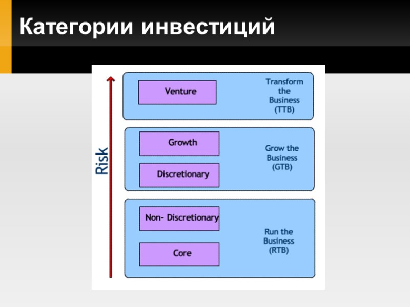 Категории инвестиций